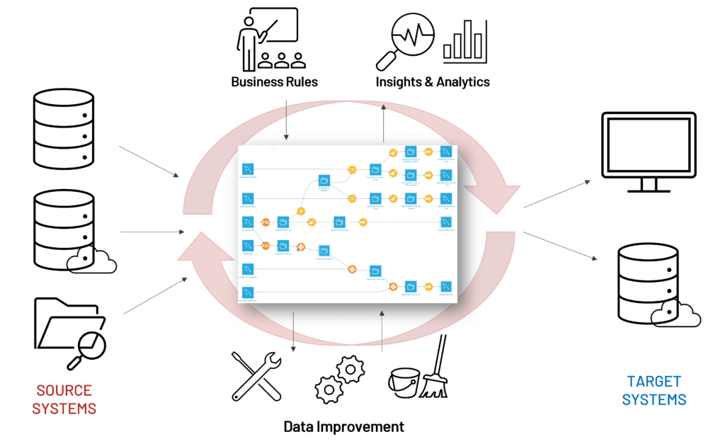 DataFlow migration process