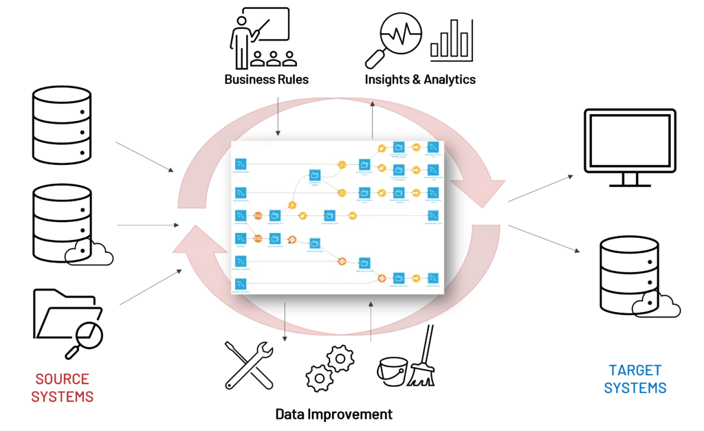 DataFlow migration process